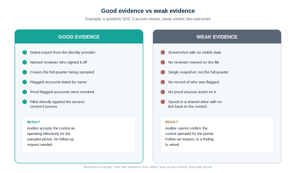 Comparison diagram of good versus weak audit evidence for a SOC 2 access review, showing dated reviewer sign-off and remediation tracking on the good side against an undated unowned screenshot on the weak side