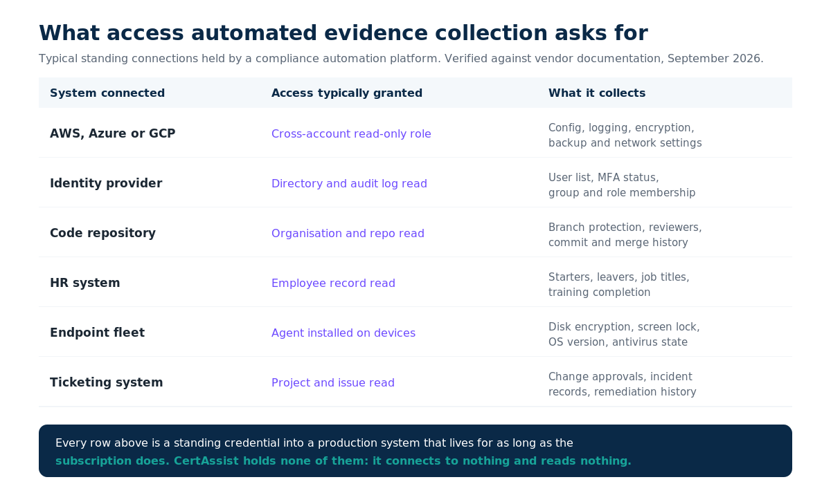 Table of the access automated evidence collection requires: cross-account read-only role for AWS Azure or GCP, directory and audit log read for the identity provider, organisation and repo read for the code repository, employee record read for the HR system, an installed agent on the endpoint fleet, and project and issue read for the ticketing system