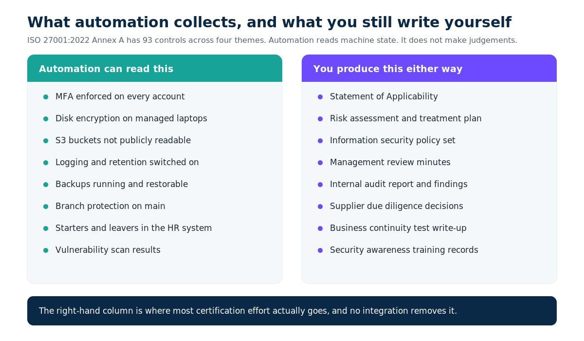 Two-column comparison showing what automation can read, including MFA enforcement, disk encryption, public bucket checks, logging, backups and branch protection, against what you produce either way, including the Statement of Applicability, risk assessment, policy set, management review minutes, internal audit report and supplier due diligence