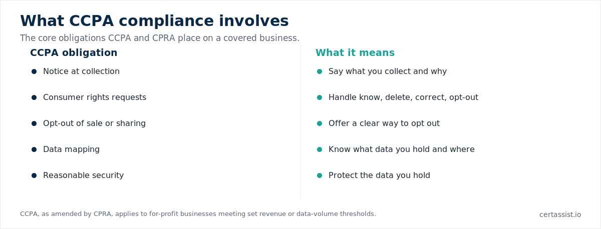 Matrix of core CCPA obligations: notice, consumer rights requests, opt-out, data mapping and security safeguards