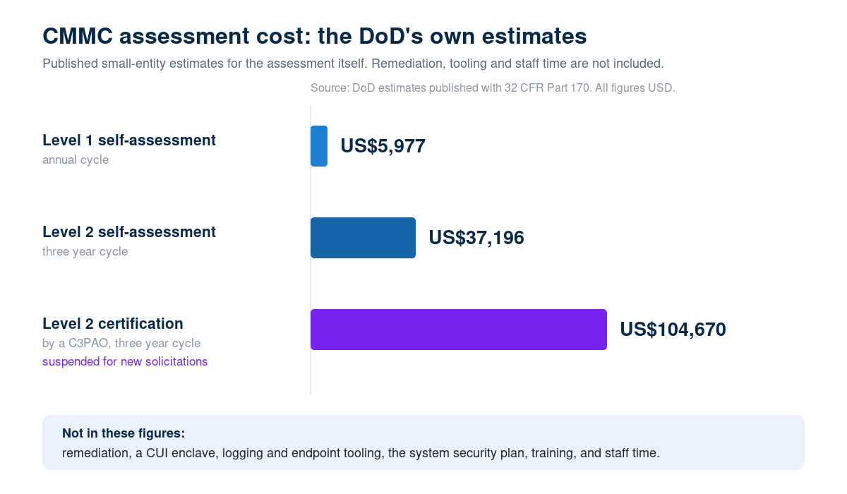 Bar chart of the Department of Defense published CMMC assessment cost estimates for a small entity, showing about US$5,977 for a Level 1 self-assessment, US$37,196 over three years for a Level 2 self-assessment, and US$104,670 over three years for a Level 2 certification assessment by a C3PAO
