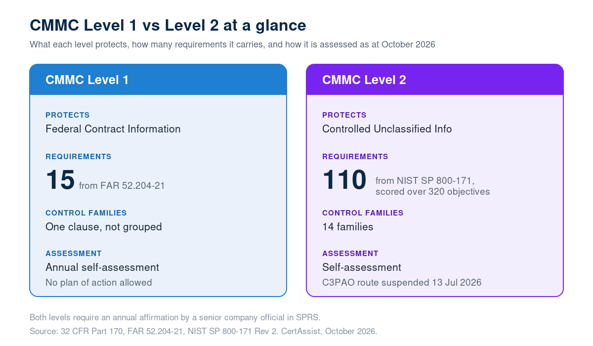 Side by side comparison of CMMC Level 1 and CMMC Level 2 showing Level 1 with 15 security requirements from FAR 52.204-21 protecting Federal Contract Information, and Level 2 with 110 security requirements from NIST SP 800-171 across 14 control families and 320 assessment objectives protecting Controlled Unclassified Information