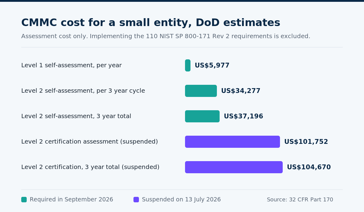 Bar chart comparing DoD estimated CMMC costs for a small entity: Level 1 self-assessment US$5,977 per year, Level 2 self-assessment US$34,277 per three year cycle, Level 2 self-assessment US$37,196 over three years with affirmations, and Level 2 certification assessment US$101,752 which is currently suspended