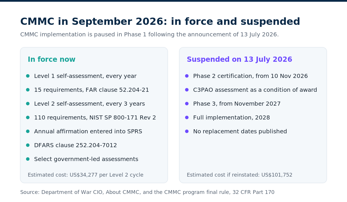 Two panel diagram showing CMMC requirements in force in September 2026, including Level 1 annual self-assessment, Level 2 three yearly self-assessment, annual affirmation in SPRS and DFARS 252.204-7012, alongside the requirements suspended on 13 July 2026, including Phase 2 C3PAO certification from 10 November 2026, Phase 3 and full implementation