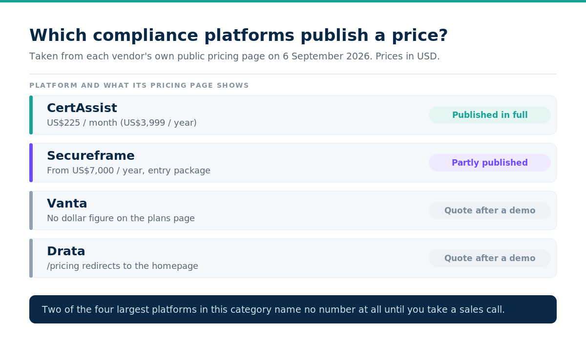 Comparison showing CertAssist publishes US$225 per month in full, Secureframe publishes an entry package from US$7,000 per year, and Vanta and Drata publish no price at all on their own pricing pages as at 6 September 2026