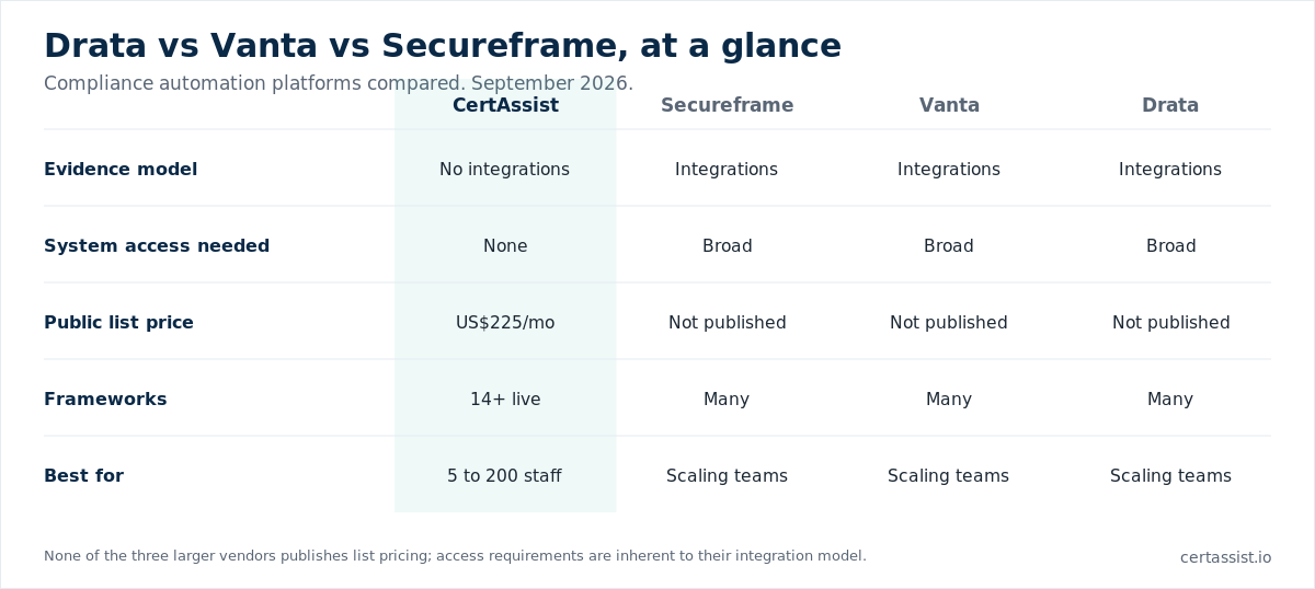 Comparison matrix of Drata, Vanta, Secureframe and CertAssist across evidence model, system access, pricing and frameworks