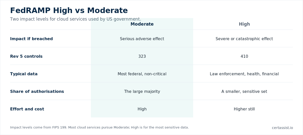 Comparison matrix of FedRAMP Moderate and High across impact, control counts and typical data