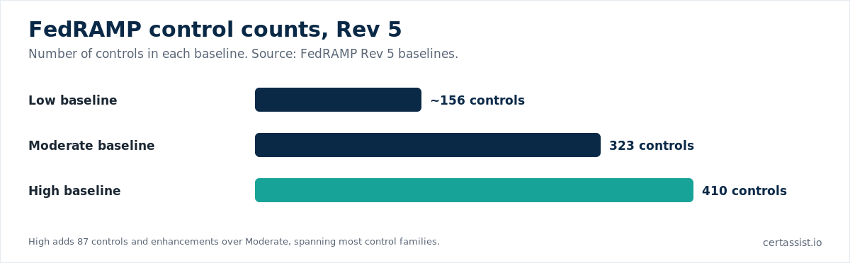 Bar chart of FedRAMP Low, Moderate and High control counts showing High at 410 controls
