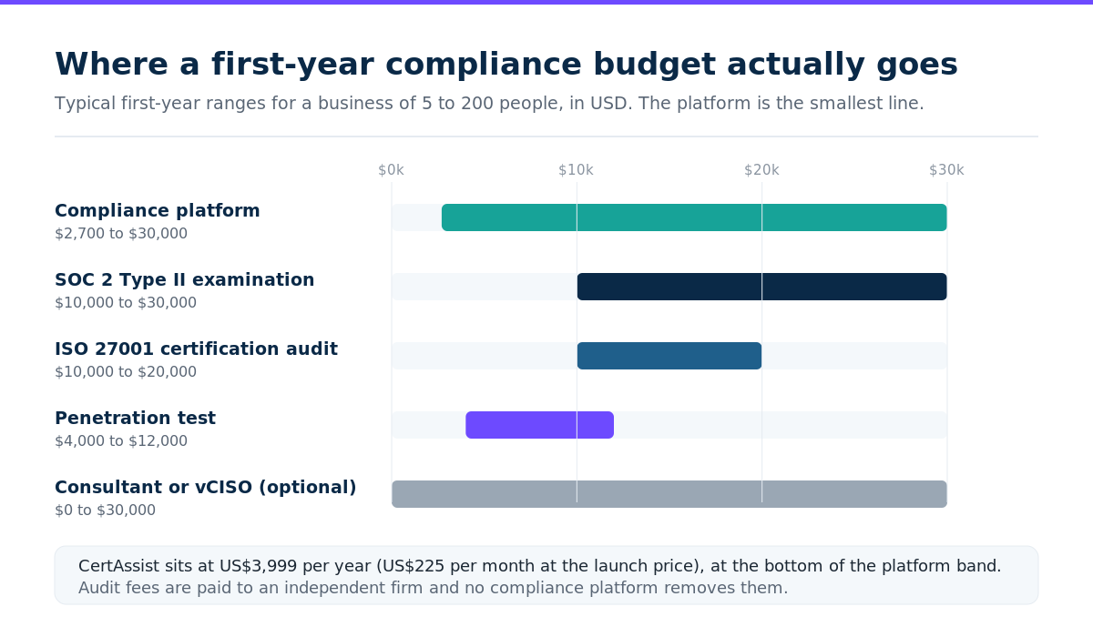 Range chart of first-year compliance costs for a business of 5 to 200 people: compliance platform US$2,700 to US$30,000, SOC 2 Type II examination US$10,000 to US$30,000, ISO 27001 certification audit US$10,000 to US$20,000, penetration test US$4,000 to US$12,000 and an optional consultant up to US$30,000