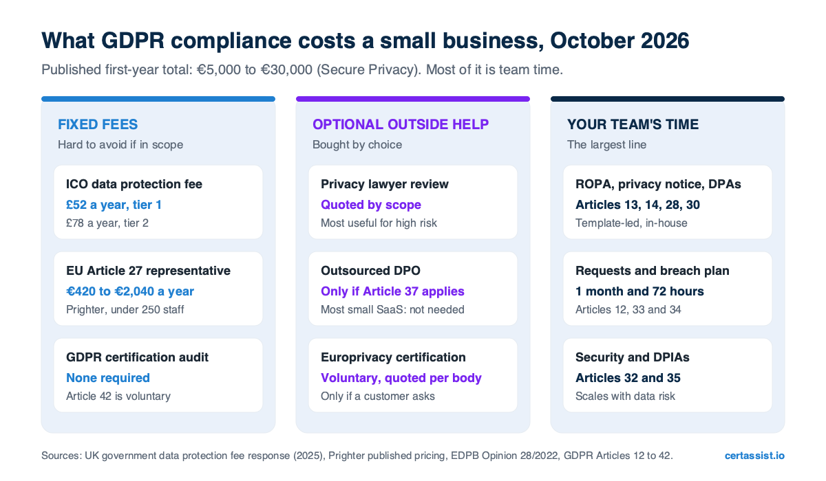 Diagram of GDPR compliance cost for a small business in three columns: fixed fees (ICO fee £52 or £78 a year, EU representative €420 to €2,040 a year), optional outside help (privacy lawyer review, outsourced DPO, voluntary Europrivacy certification), and internal team time, which published estimates put at most of a €5,000 to €30,000 first-year total