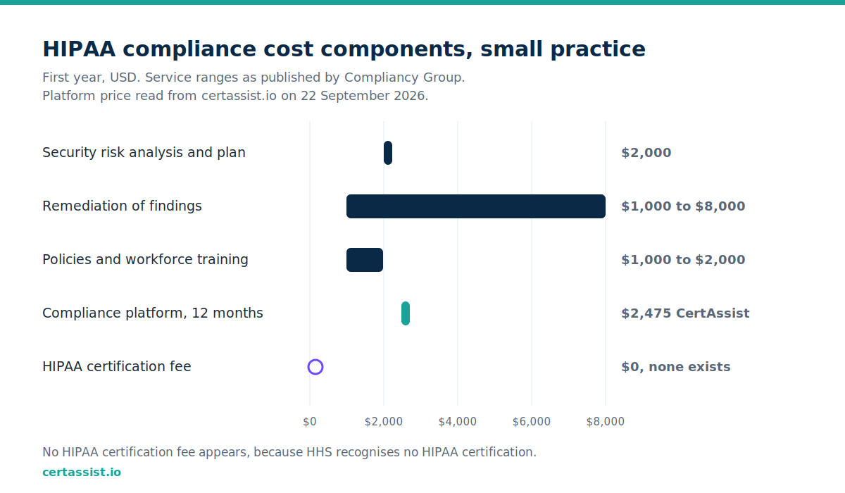 Horizontal bar chart of first year HIPAA compliance cost components for a small single site organisation in US dollars, showing a security risk analysis and risk management plan at $2,000, remediation of findings at $1,000 to $8,000, policies and workforce training at $1,000 to $2,000, a compliance platform at $2,475 for twelve months, and a HIPAA certification fee of $0 marked as none exists