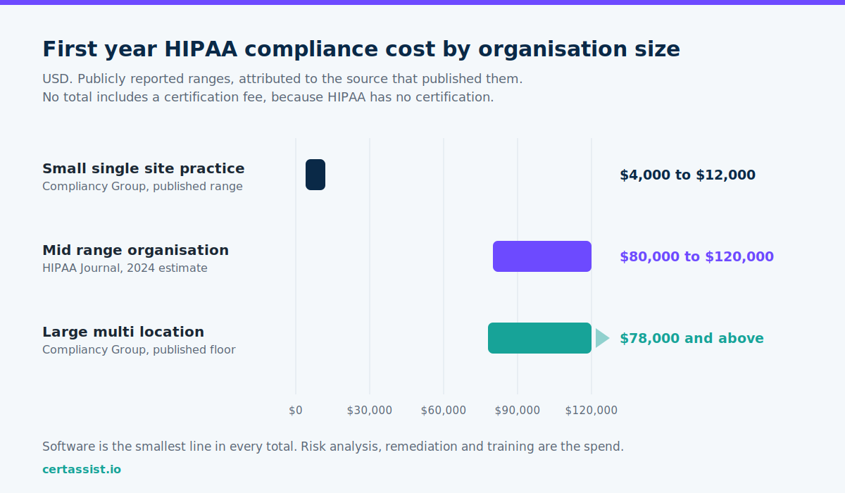 Range bar chart comparing first year HIPAA compliance cost by organisation size in US dollars, showing a small single site practice at $4,000 to $12,000 from Compliancy Group, a mid range organisation at $80,000 to $120,000 from a HIPAA Journal 2024 estimate, and a large multi location organisation at $78,000 and above from Compliancy Group, with a note that no total includes a certification fee