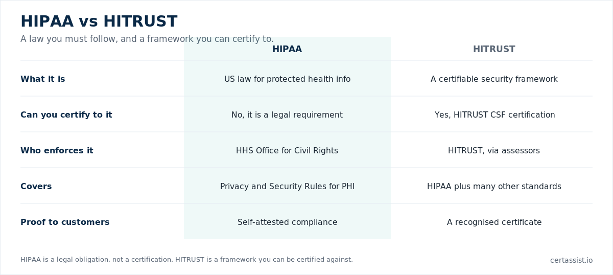Comparison matrix of HIPAA and HITRUST across what they are, certifiability and enforcement