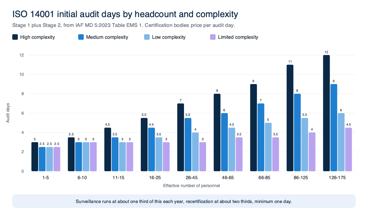 Grouped bar chart of ISO 14001 initial Stage 1 plus Stage 2 audit days from IAF MD 5:2023 Table EMS 1, by effective number of personnel and environmental complexity: 1 to 5 people need 3 days at high complexity and 2.5 days otherwise, 16 to 25 people need 5.5 days high, 4.5 medium, 3.5 low and 3 limited, and 126 to 175 people need 12 days high, 9 medium, 6 low and 4.5 limited