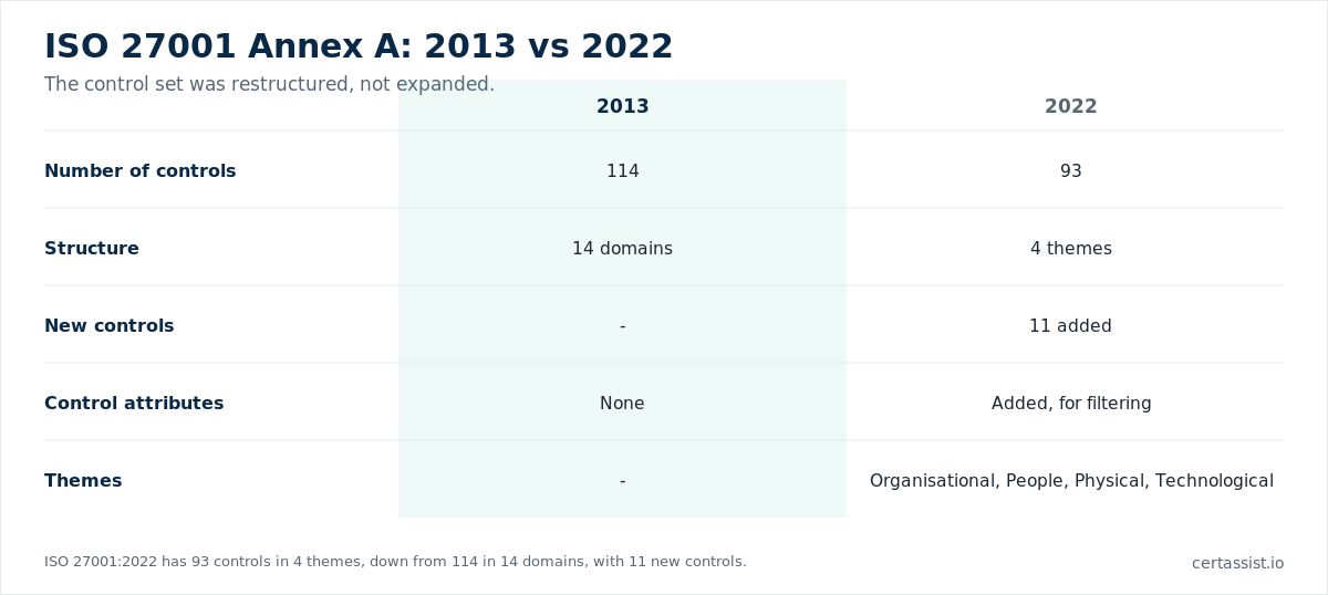 Comparison matrix of ISO 27001 Annex A in 2013 and 2022 showing 114 controls in 14 domains versus 93 in 4 themes