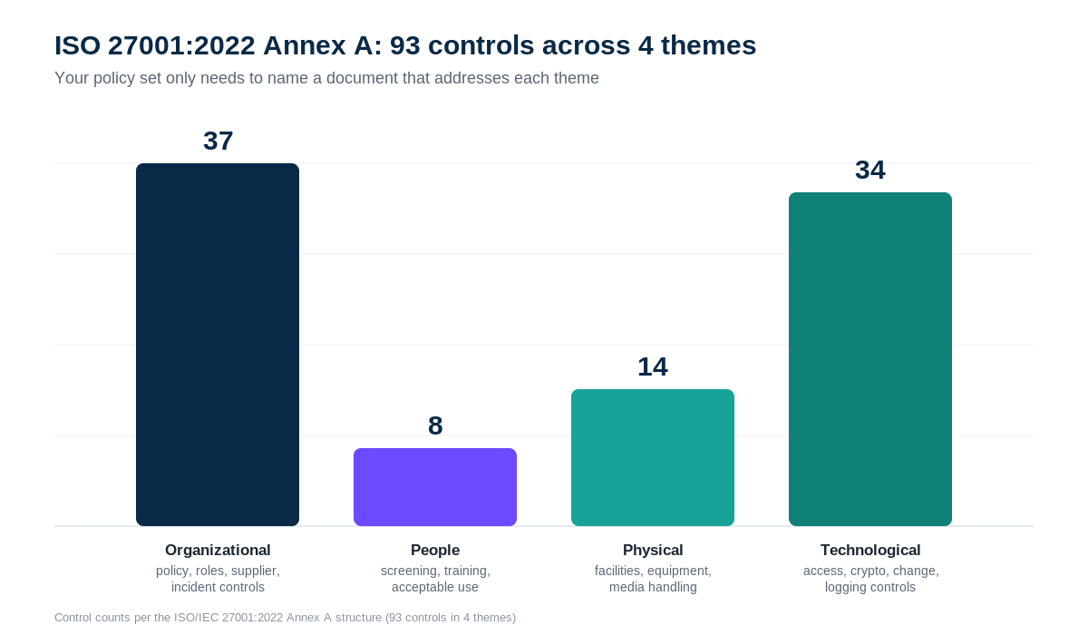 Bar chart showing ISO 27001:2022 Annex A has 93 controls split across four themes: 37 organizational, 8 people, 14 physical and 34 technological controls