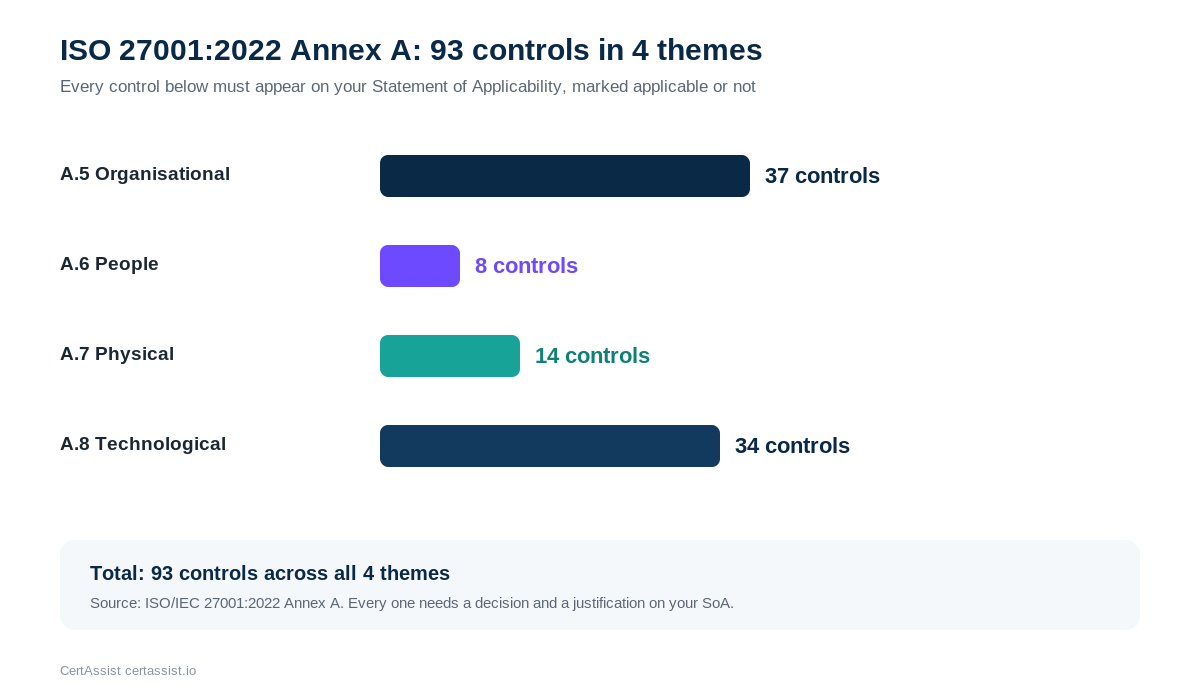 Bar chart showing ISO 27001:2022 Annex A control counts by theme: 37 organisational, 8 people, 14 physical, 34 technological, 93 total