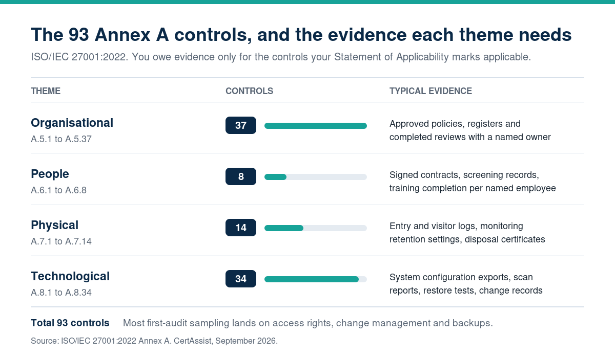 Bar chart of the four ISO 27001:2022 Annex A themes showing 37 organisational controls numbered 5.1 to 5.37, 8 people controls numbered 6.1 to 6.8, 14 physical controls numbered 7.1 to 7.14 and 34 technological controls numbered 8.1 to 8.34, totalling 93 controls, with the dominant evidence type for each theme