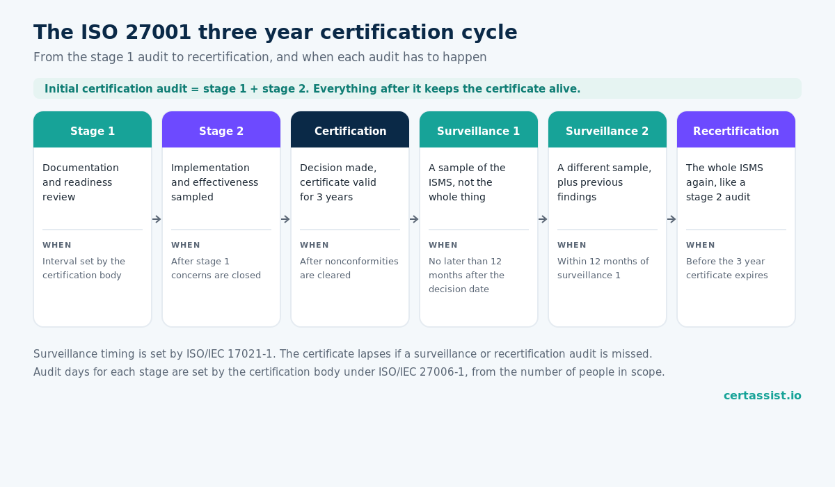 Timeline of the ISO 27001 three year certification cycle showing stage 1 documentation review, stage 2 effectiveness audit, the certification decision issuing a certificate valid for three years, the first surveillance audit no later than 12 months after the decision date, a second surveillance audit within 12 months of the first, and recertification before the certificate expires