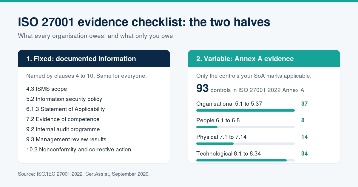 Diagram showing the two halves of an ISO 27001 evidence checklist: the fixed documented information named by clauses 4 to 10, and the variable Annex A evidence covering the 93 controls split into 37 organisational, 8 people, 14 physical and 34 technological controls