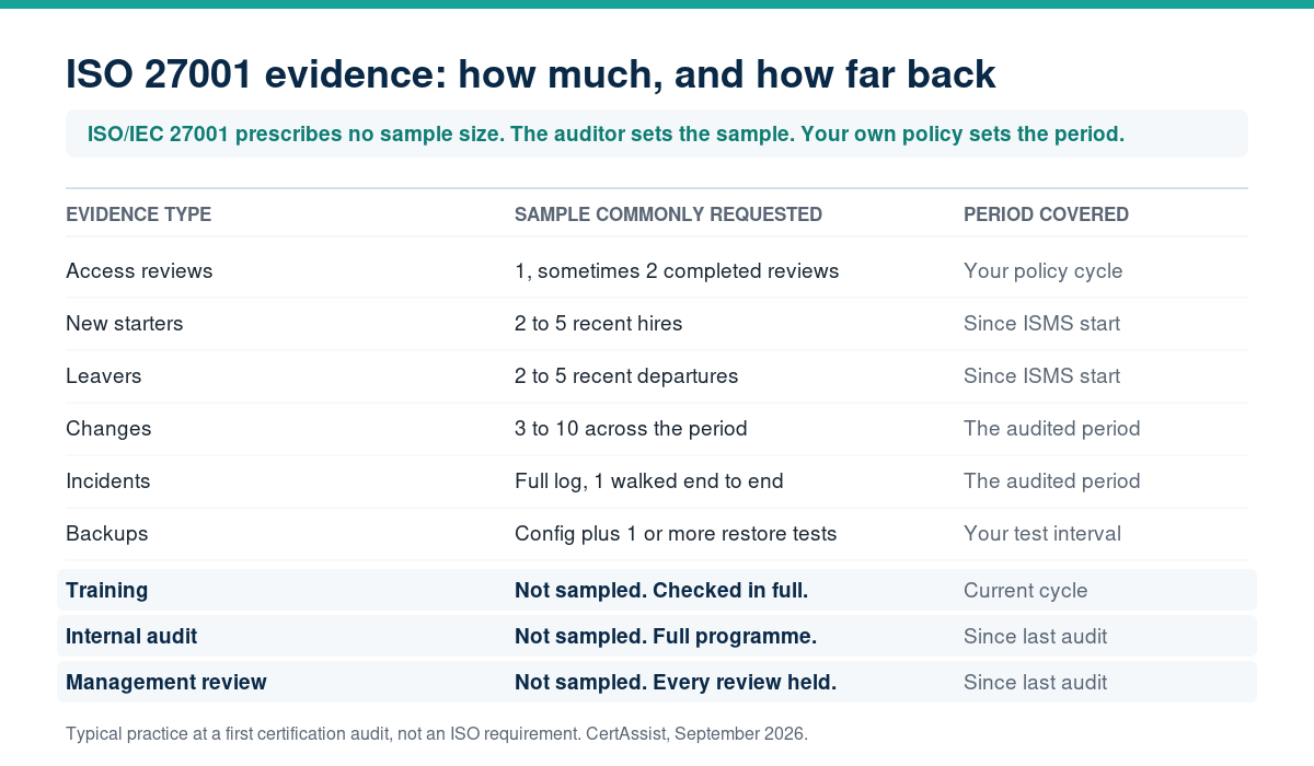 Table diagram of ISO 27001 evidence sampling showing typical sample sizes and lookback periods for access reviews, new starters, leavers, changes, incidents, backup restore tests, training completion, internal audits and management reviews, with a note that ISO 27001 itself prescribes no sample size