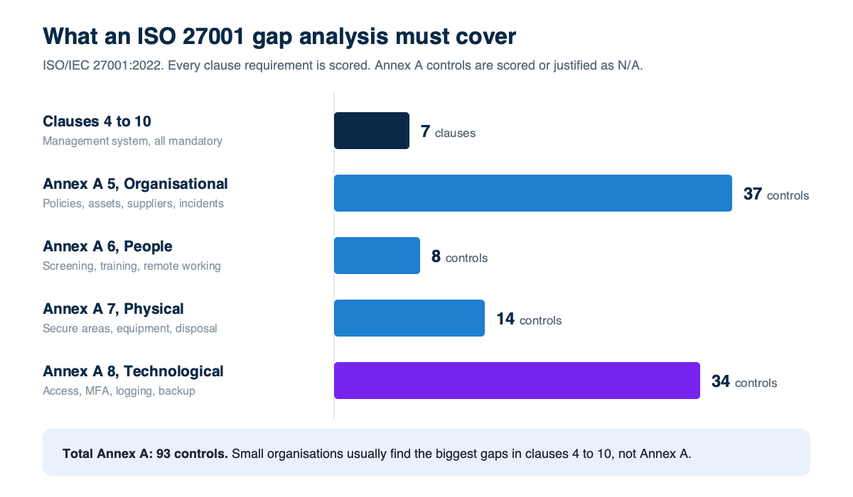 Chart of what an ISO 27001 gap analysis must cover: the 7 mandatory clauses 4 to 10, then the 93 Annex A controls split into 37 organisational, 8 people, 14 physical and 34 technological controls