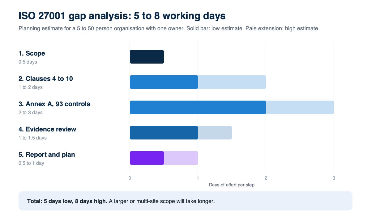 Bar chart of the estimated effort for each step of an ISO 27001 gap analysis in a small organisation: scope 0.5 days, clauses 4 to 10 for 1 to 2 days, Annex A controls for 2 to 3 days, evidence review for 1 to 1.5 days, and the prioritised report for 0.5 to 1 day, 5 to 8 working days in total