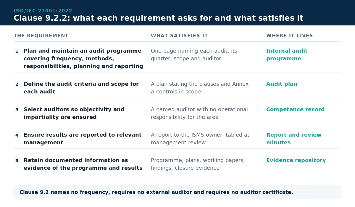 Table mapping the five requirements of ISO 27001 Clause 9.2.2 to what satisfies each one: an audit programme document, defined scope and criteria per audit, an impartial auditor who does not audit their own work, results reported to relevant management, and retained records of the programme and its results