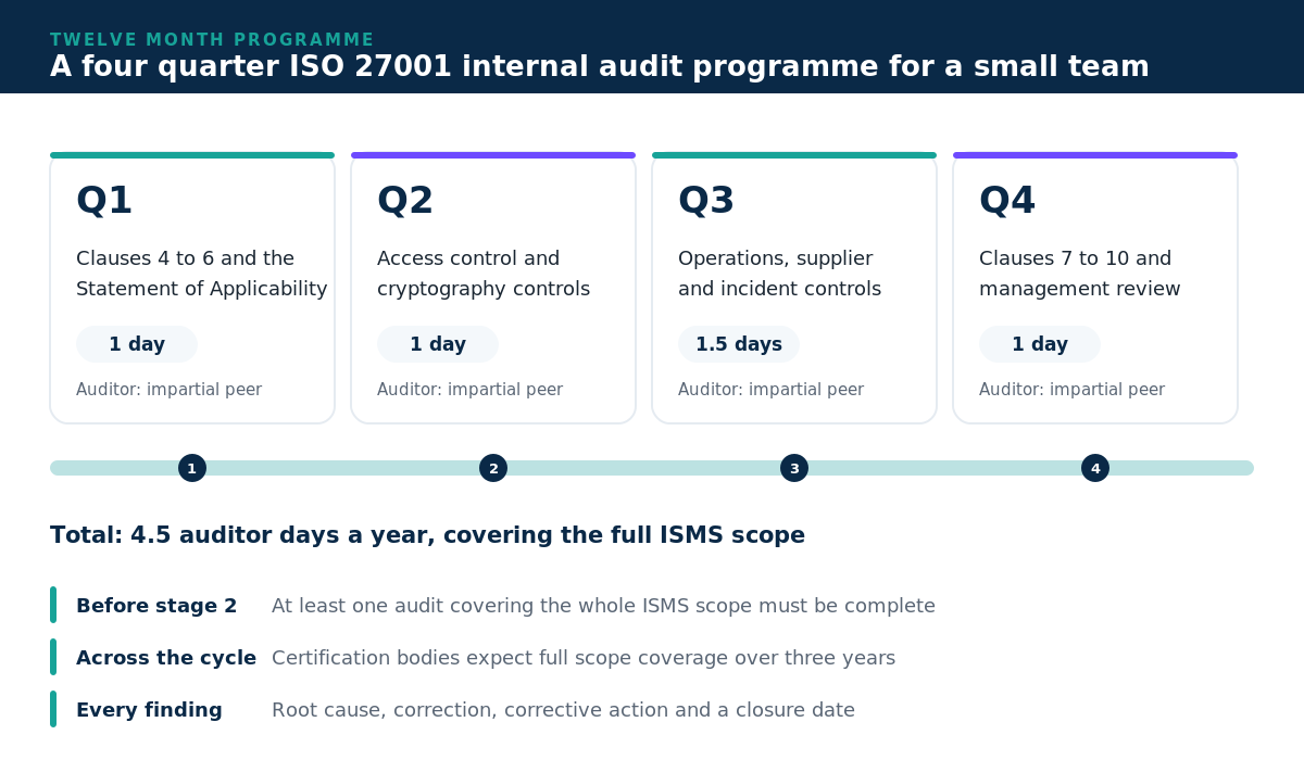 Twelve month ISO 27001 internal audit programme for a small team showing four quarterly audits: Q1 covering clauses 4 to 6 and the Statement of Applicability over one day, Q2 covering access control and cryptography controls over one day, Q3 covering operations, supplier and incident controls over one and a half days, and Q4 covering clauses 7 to 10 and management review over one day