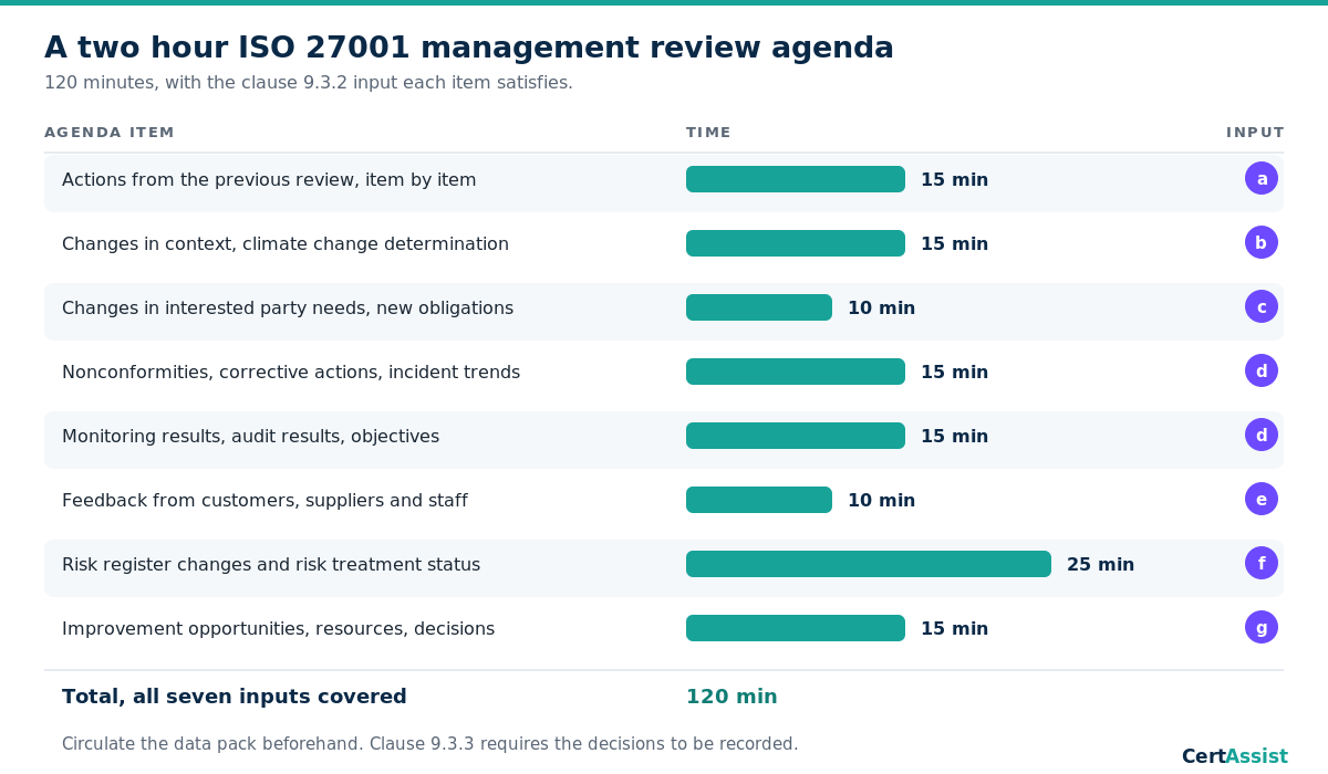 Timeline of a two hour ISO 27001 management review agenda showing fifteen minutes for previous actions and context changes, twenty five minutes for interested party needs and external feedback, thirty minutes for security performance covering nonconformities, monitoring results, audit results and objectives, twenty five minutes for risk assessment and risk treatment status, and twenty five minutes for improvement opportunities, resources and decisions, each segment labelled with the clause 9.3.2 input it covers