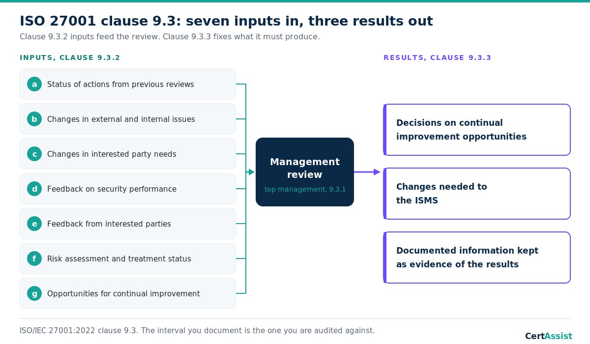 Diagram showing the seven ISO 27001 clause 9.3.2 management review inputs, being status of previous actions, changes in external and internal issues, changes in interested party needs, feedback on information security performance, feedback from interested parties, risk assessment and risk treatment status, and opportunities for improvement, feeding into the management review meeting, which produces the three clause 9.3.3 outputs of continual improvement decisions, changes needed to the ISMS, and documented information retained as evidence