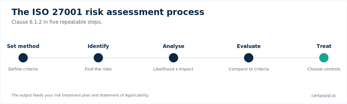 Timeline of the ISO 27001 risk assessment process: set method, identify, analyse, evaluate, treat