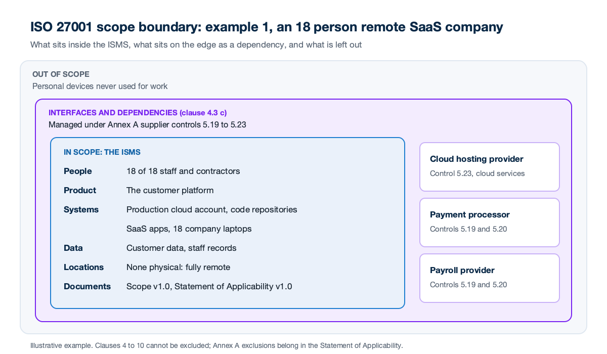 ISO 27001 scope boundary diagram for an 18 person remote SaaS company: the in-scope box holds 18 people, the customer platform, production cloud, code repositories, SaaS apps, laptops and customer data; the interfaces ring holds the cloud provider, payment processor and payroll provider managed under Annex A supplier controls 5.19 to 5.23; the out-of-scope area holds personal devices not used for work