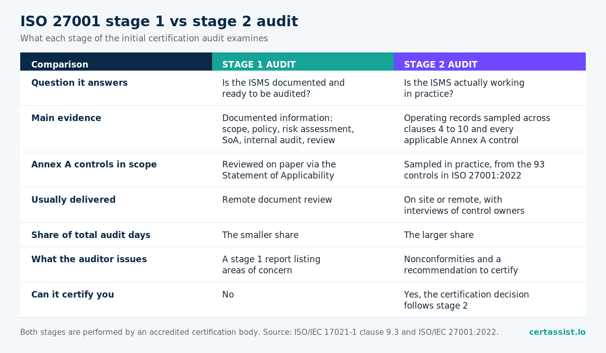 Comparison table of the ISO 27001 stage 1 and stage 2 audits showing that stage 1 is a remote review of documented information issuing a report of areas of concern and cannot certify you, while stage 2 samples operating records across clauses 4 to 10 and the 93 Annex A controls, issues nonconformities, and leads to the certification decision
