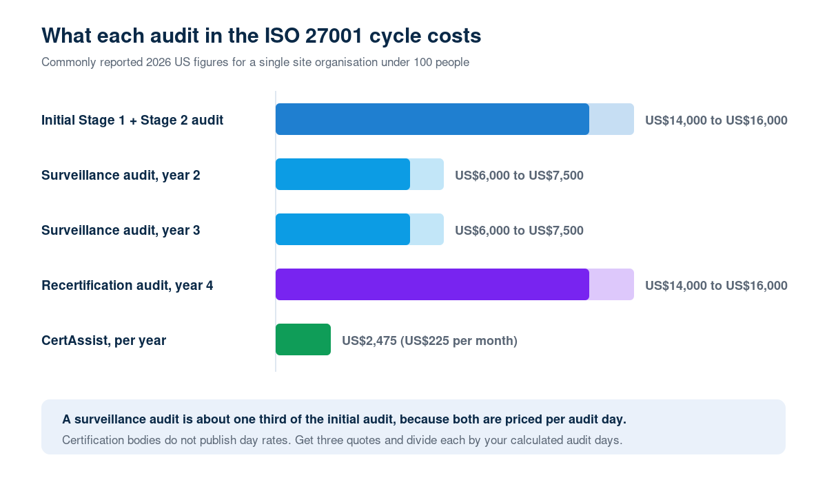 Bar chart comparing ISO 27001 audit fees across the three year cycle, showing US$14,000 to US$16,000 for the initial Stage 1 and Stage 2 audit, US$6,000 to US$7,500 for each of the two annual surveillance audits, and a recertification audit priced at roughly two thirds of the initial audit