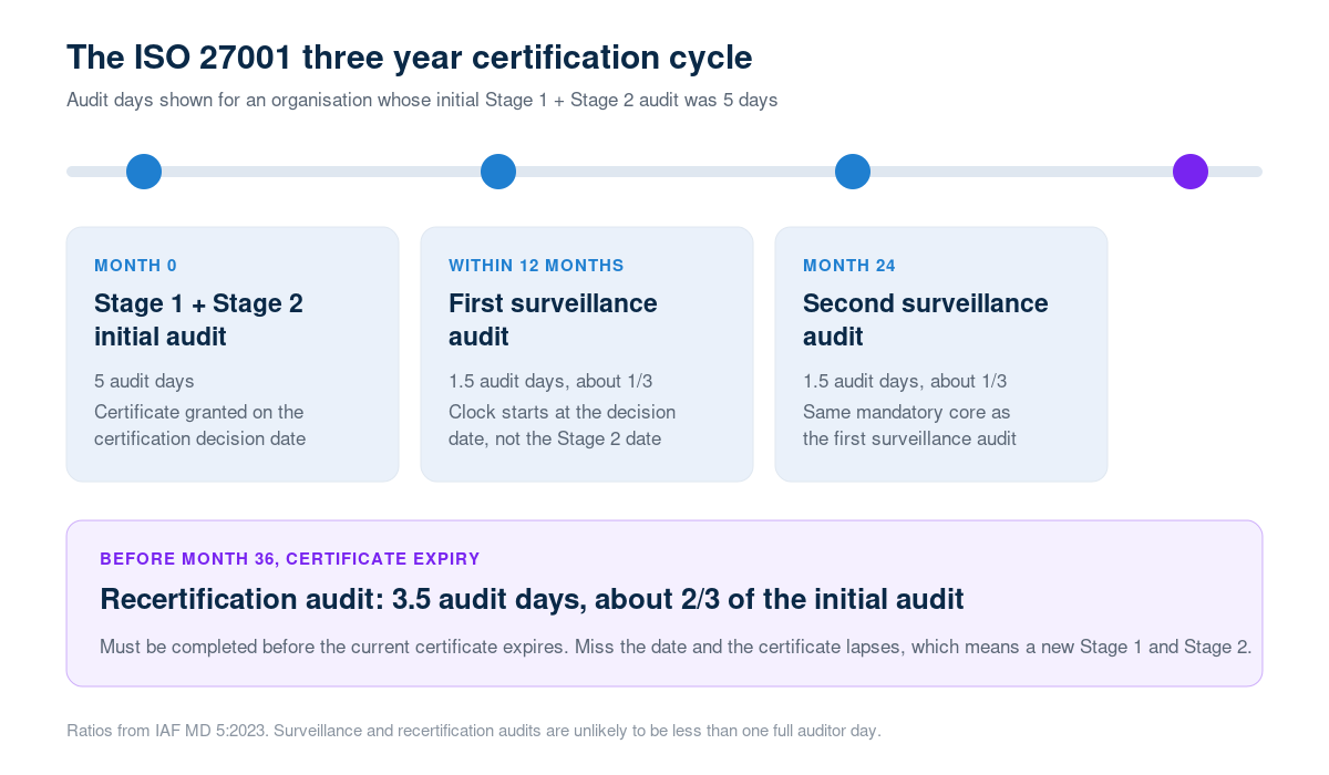 Timeline of the ISO 27001 three year certification cycle showing the Stage 1 and Stage 2 initial audit in year one, the first surveillance audit within 12 months of the certification decision, the second surveillance audit in year two, and the recertification audit before the certificate expires at the end of year three