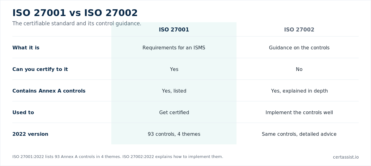 Comparison matrix of ISO 27001 and ISO 27002 across what they are, certifiability and use