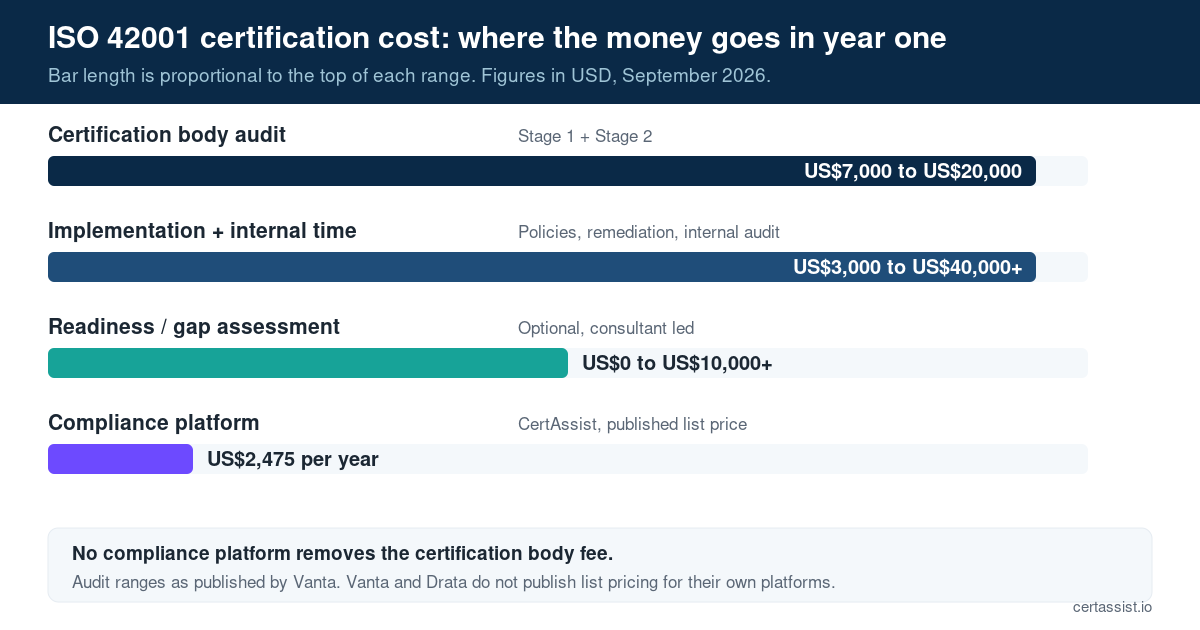 Diagram of ISO 42001 certification cost in year one, showing the accredited certification body audit at US$7,000 to US$20,000, readiness assessment at US$0 to US$10,000, implementation and internal time at US$3,000 to US$40,000, and the compliance platform at US$2,475 per year for CertAssist, with a note that Vanta and Drata do not publish list pricing