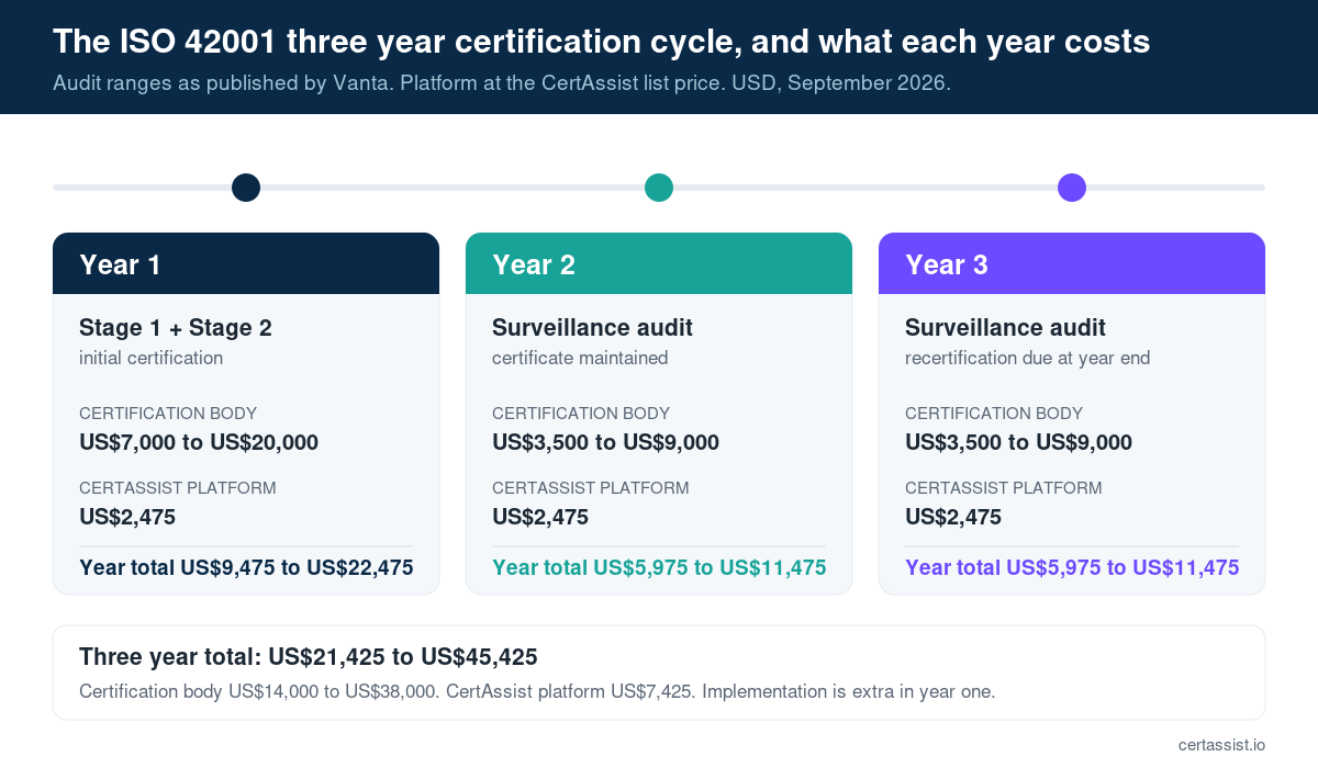 Timeline diagram of the ISO 42001 three year certification cycle showing year one with the Stage 1 and Stage 2 initial certification audit at US$7,000 to US$20,000 plus the platform at US$2,475, year two and year three each with a surveillance audit at US$3,500 to US$9,000 plus the platform at US$2,475, and a recertification audit due at the end of year three