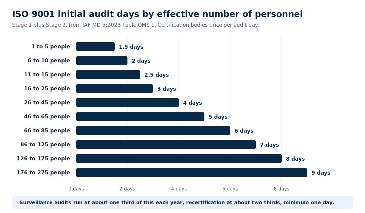 Bar chart of ISO 9001 initial Stage 1 plus Stage 2 audit days by effective number of personnel from IAF MD 5:2023 Table QMS 1, rising from 1.5 days for 1 to 5 people, 3 days for 16 to 25 people and 5 days for 46 to 65 people, to 9 days for 176 to 275 people