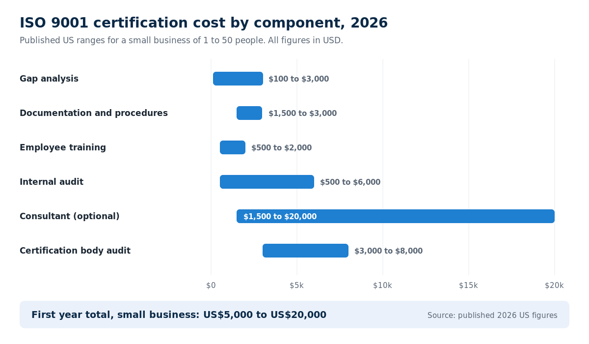 Range chart of ISO 9001 certification cost components for a US small business of 1 to 50 people in 2026: gap analysis US$100 to US$3,000, documentation and procedures US$1,500 to US$3,000, employee training US$500 to US$2,000, internal audit US$500 to US$6,000, optional consultant US$1,500 to US$20,000 and the certification body audit US$3,000 to US$8,000, giving a first year total of US$5,000 to US$20,000