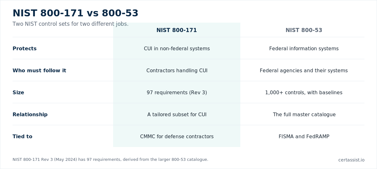 Comparison matrix of NIST 800-171 and NIST 800-53 across who they protect, size and relationship