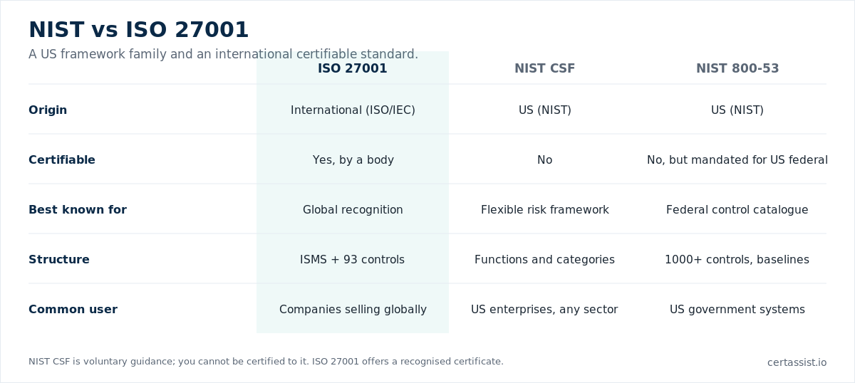 Comparison matrix of ISO 27001, NIST CSF and NIST 800-53 across origin, certifiability and structure