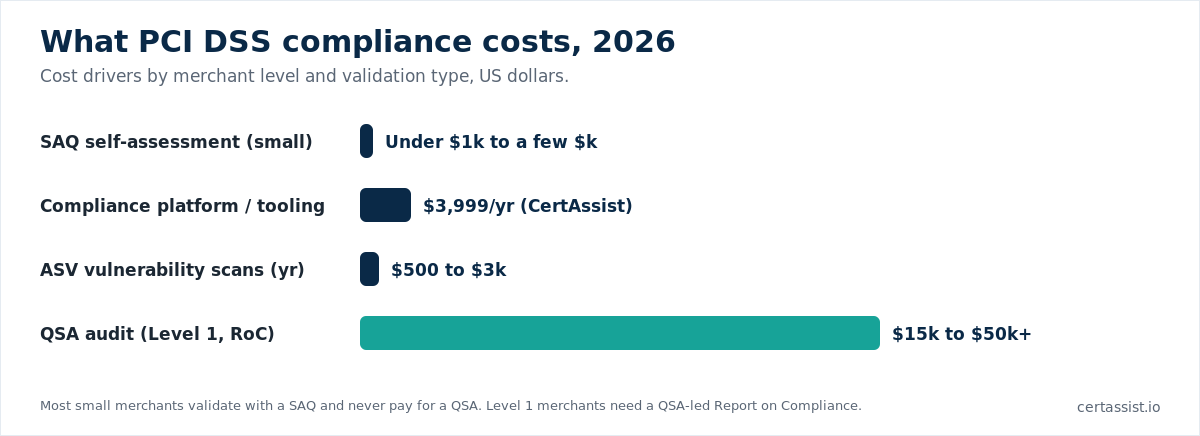Bar chart of PCI DSS cost drivers from SAQ self-assessment up to a Level 1 QSA audit