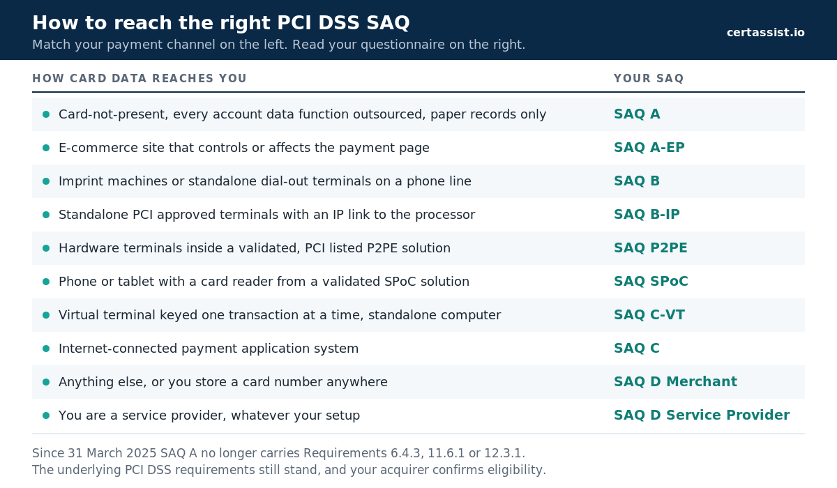 Decision guide showing how a merchant reaches the right PCI DSS SAQ type: card-not-present with everything outsourced leads to SAQ A, an e-commerce site that controls the payment page leads to SAQ A-EP, standalone dial-out terminals lead to SAQ B, standalone IP-connected terminals lead to SAQ B-IP, a validated P2PE solution leads to SAQ P2PE, a virtual terminal on a standalone computer leads to SAQ C-VT, an internet-connected payment application leads to SAQ C, a validated SPoC mobile solution leads to SAQ SPoC, and anything else leads to SAQ D