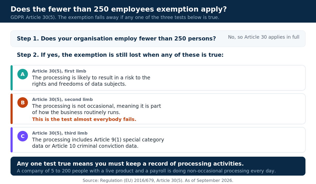 Decision tree for the GDPR Article 30(5) exemption showing that an organisation employing fewer than 250 persons still has to keep a record of processing activities if the processing is likely to result in a risk to the rights and freedoms of data subjects, if the processing is not occasional, or if the processing includes special category data under Article 9(1) or criminal conviction data under Article 10, with the note that routine customer and employee processing fails the not occasional test