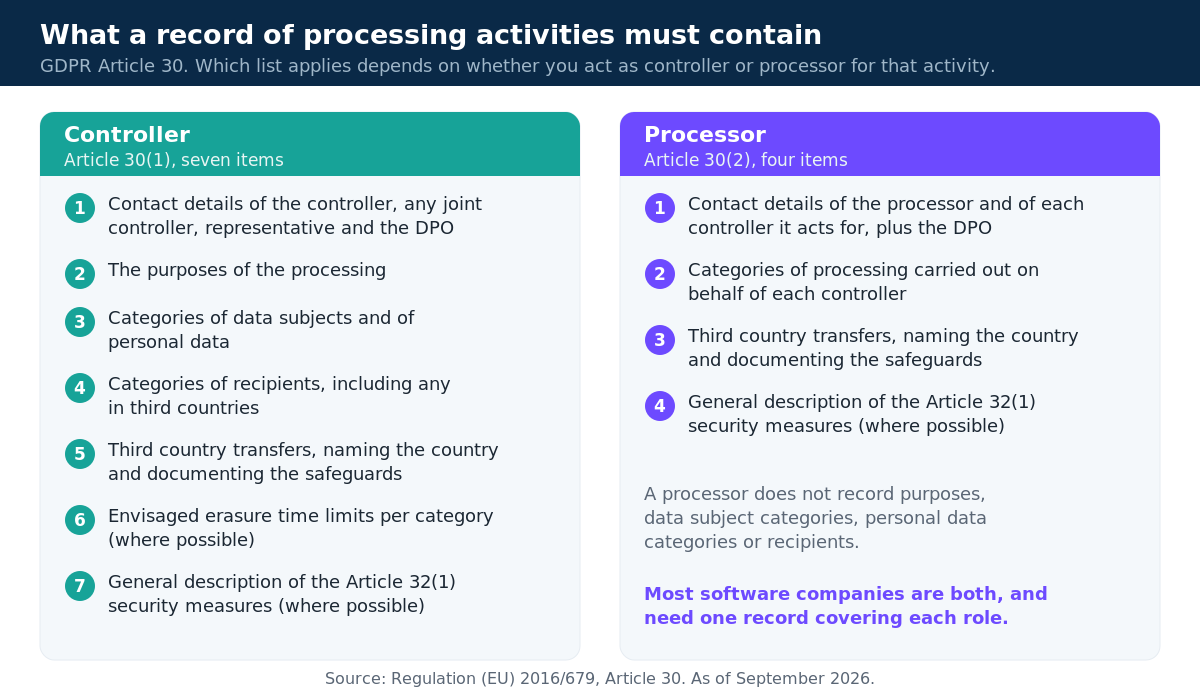 Two column diagram comparing the record of processing activities fields required of a controller under GDPR Article 30(1), being controller and DPO contact details, purposes of processing, categories of data subjects and personal data, categories of recipients, third country transfers and safeguards, envisaged erasure time limits and a description of technical and organisational security measures, against the shorter set required of a processor under Article 30(2), being processor and controller contact details, categories of processing carried out for each controller, third country transfers and safeguards, and a description of technical and organisational security measures