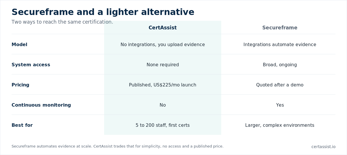 Comparison matrix of CertAssist and Secureframe across model, system access, pricing and continuous monitoring