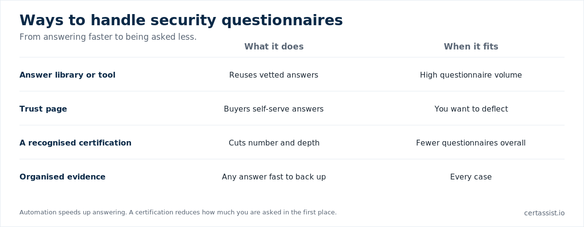 Matrix of approaches to security questionnaires: answer library, trust page, certification and organised evidence
