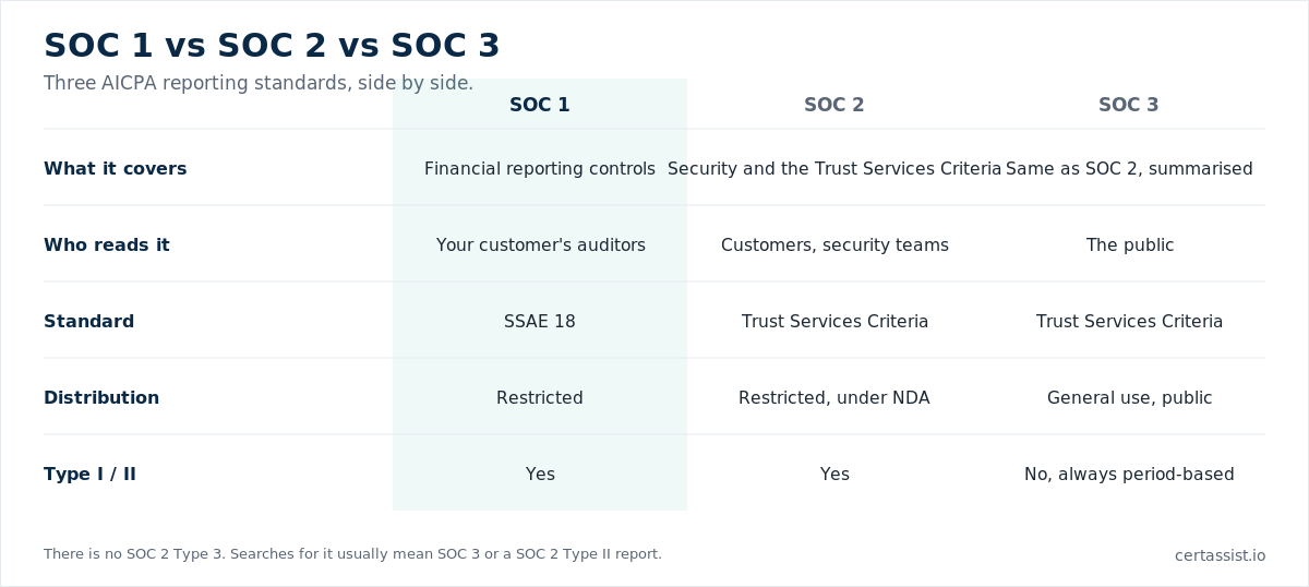 Comparison matrix of SOC 1, SOC 2 and SOC 3 across coverage, audience, standard and distribution